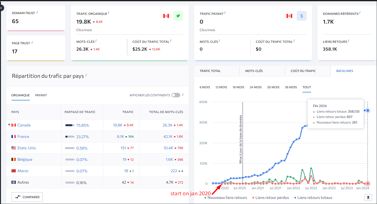 traffic evolution for client-saalesup